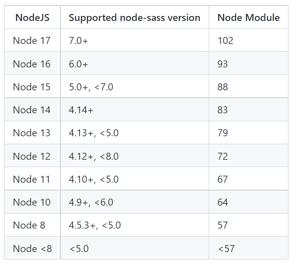 Node16+版本出现node-sass兼容性问题